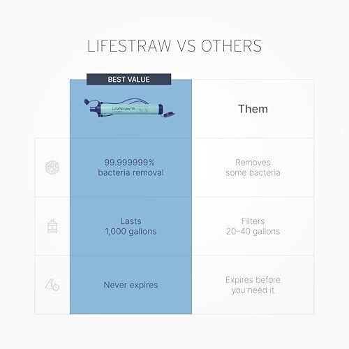 LifeStraw Personal Water Filter for Hiking, Camping, Travel, and Emergency Preparedness - Image 4